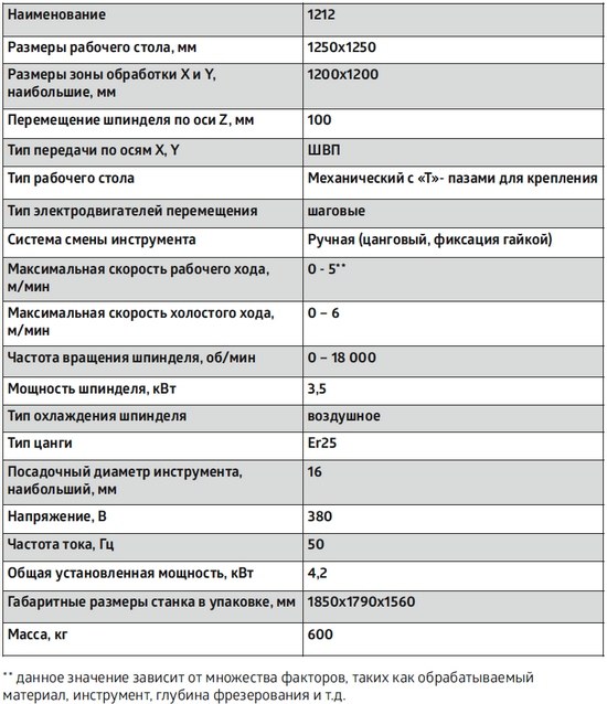 Фрезерный станок с ЧПУ LIGA NM-1212