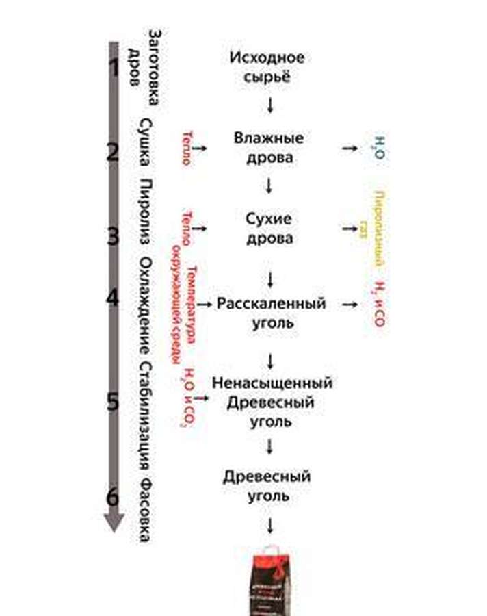 Углевыжигательный комплекс Феникс-120