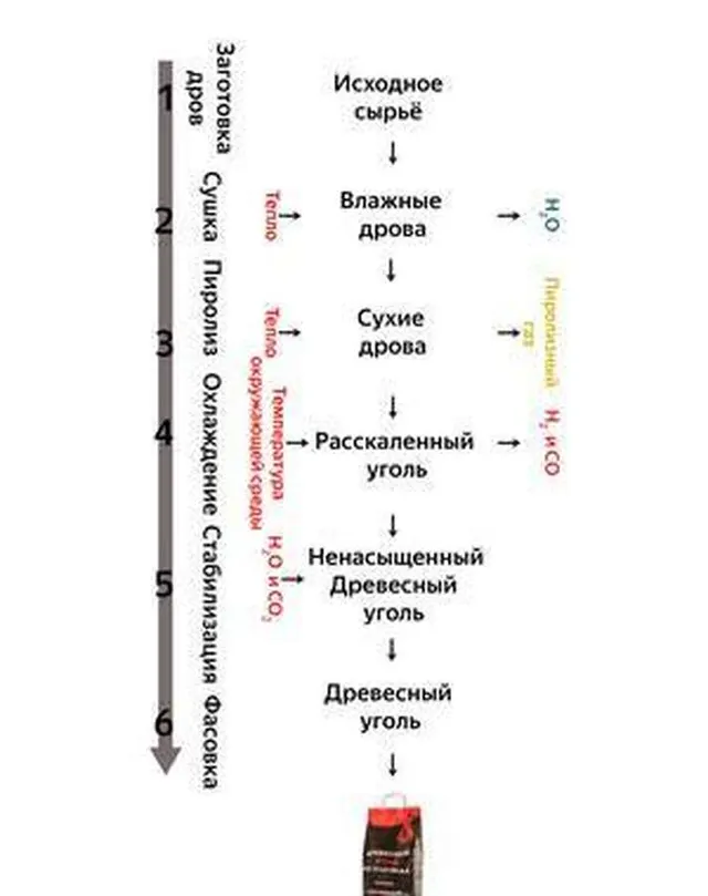 Углевыжигательный комплекс Феникс-120